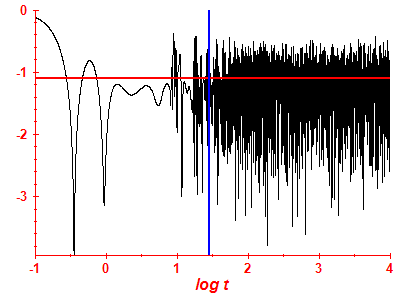 Survival probability log